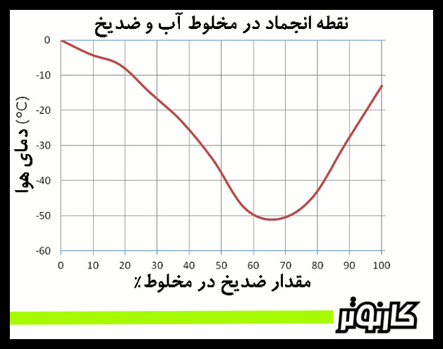 نمودار دمای انجماد مخلوط آب و ضدیخ