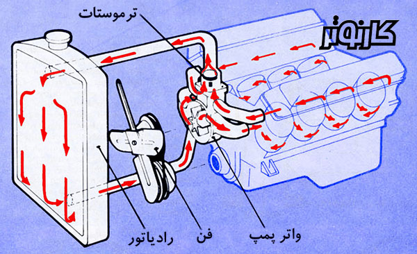 دیاگرام سیستم خنککنندهی خودرو